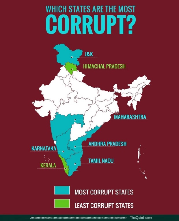 Himachal Pradesh is the least corrupt state of India