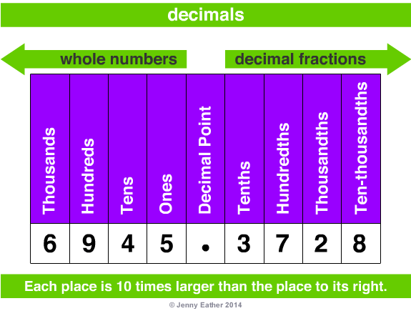 Decimal system and place value system originated from India