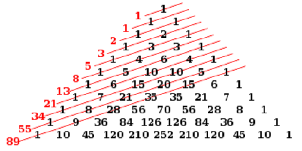 Fibonacci number discovered by Virahanka, Gopala and Hemahandra