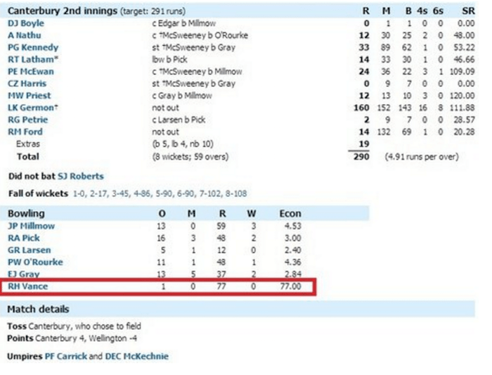 Highest runs scored in an over is 77