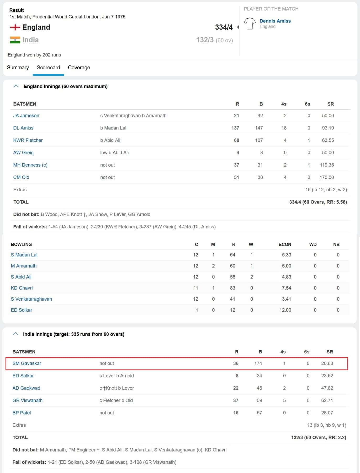 Sunil Gavaskar 36 off 174 balls