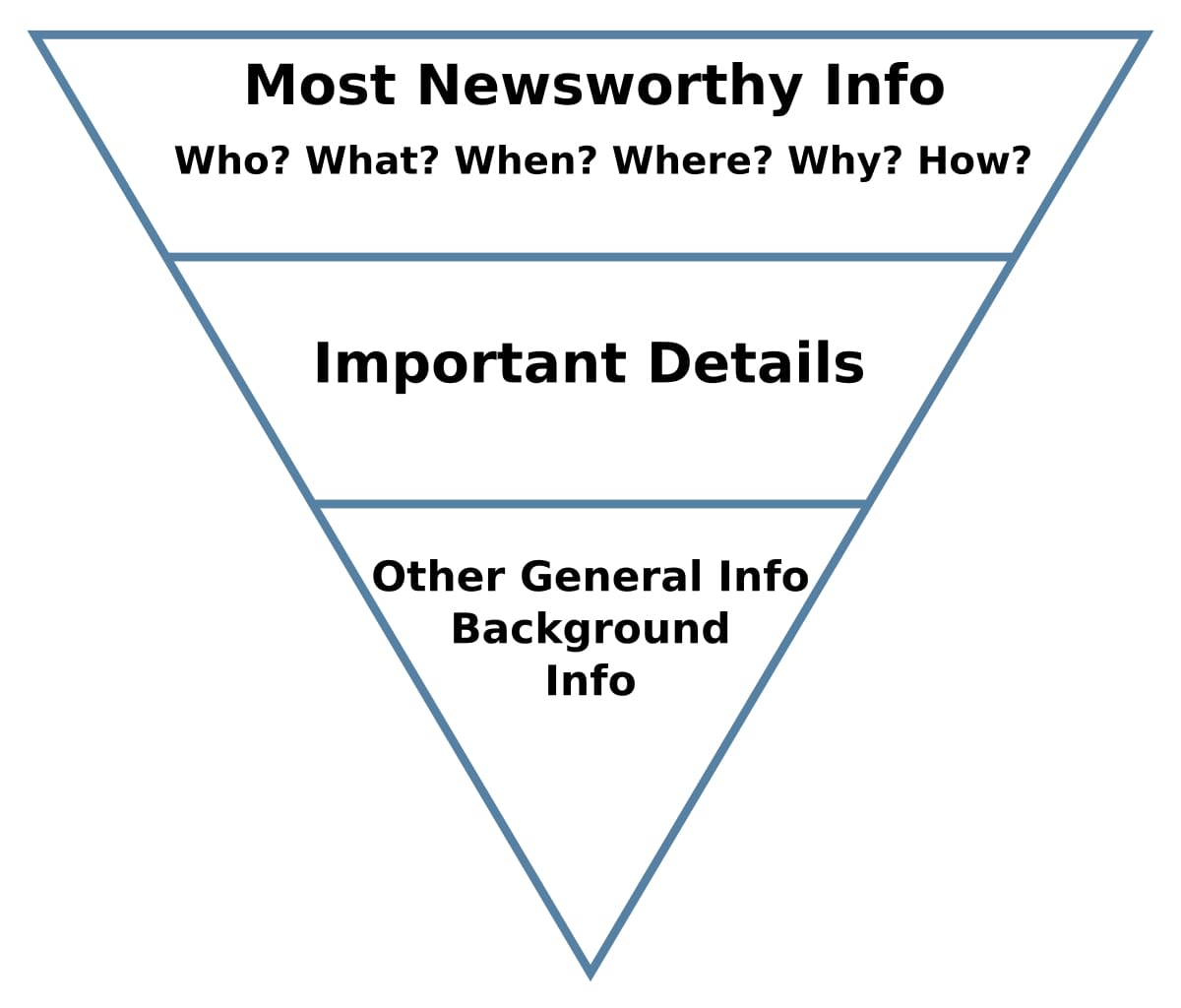 inverted pyramid scheme in journalism