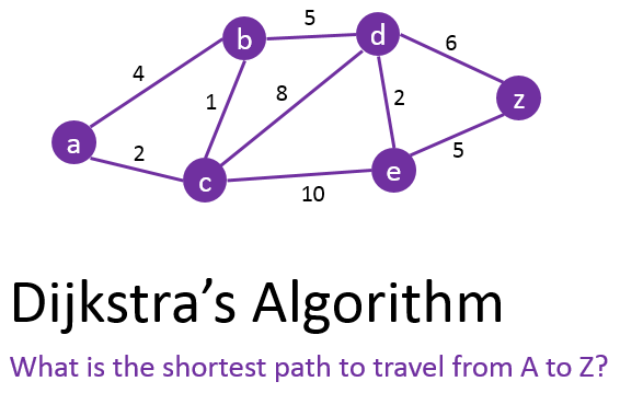 Dijkstra-Algorithm
