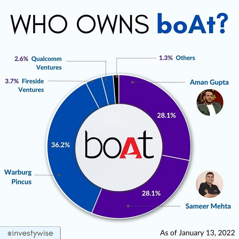 aman gupta equity in boat