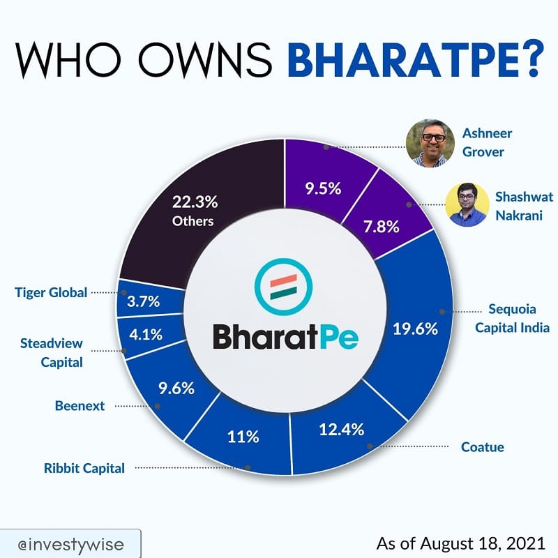 ashneer grover equity in bharatpe