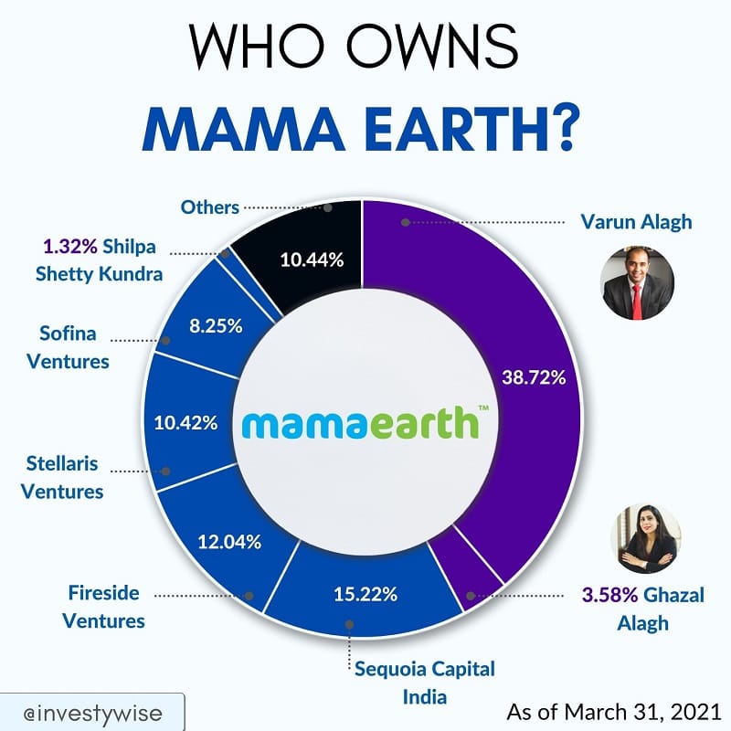 ghazal alagh equity in mamaearth