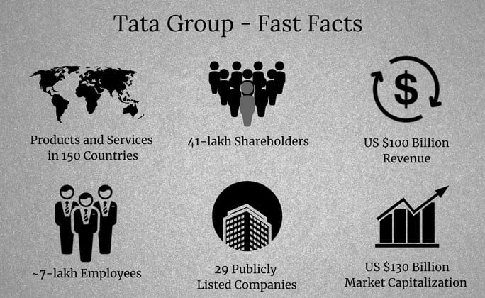 Tata Group Facts