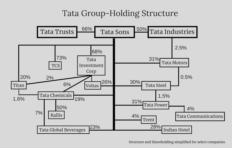 tata group holding structure