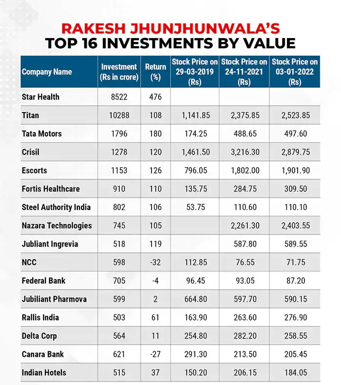 Rakesh Jhunjhunwala portfolio