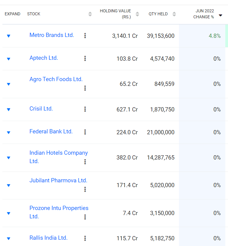 Rekha Jhunjhunwala portfolio