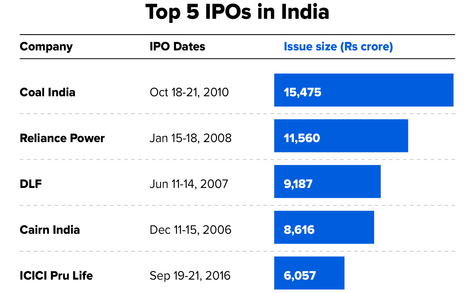 top-5-ipos-in-india
