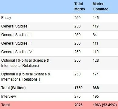 Tina-Dabi-IAS-result