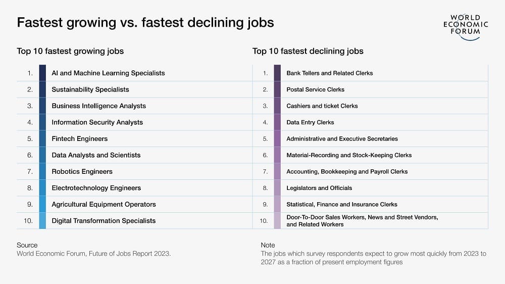 Fastest growing vs fastest declings jobs - world economic forum