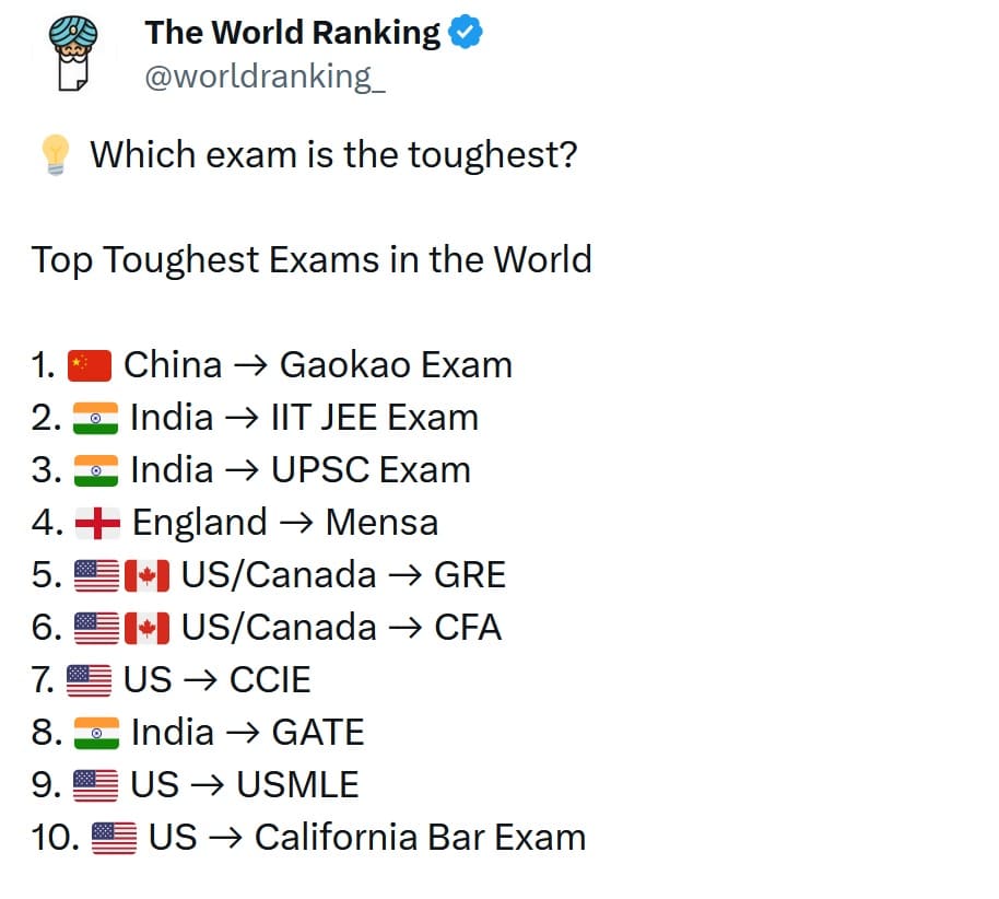 Top Toughest Exams in the World