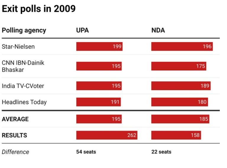 How Accurate Were Lok Sabha Exit Polls In 2009, 2014 & 2019?