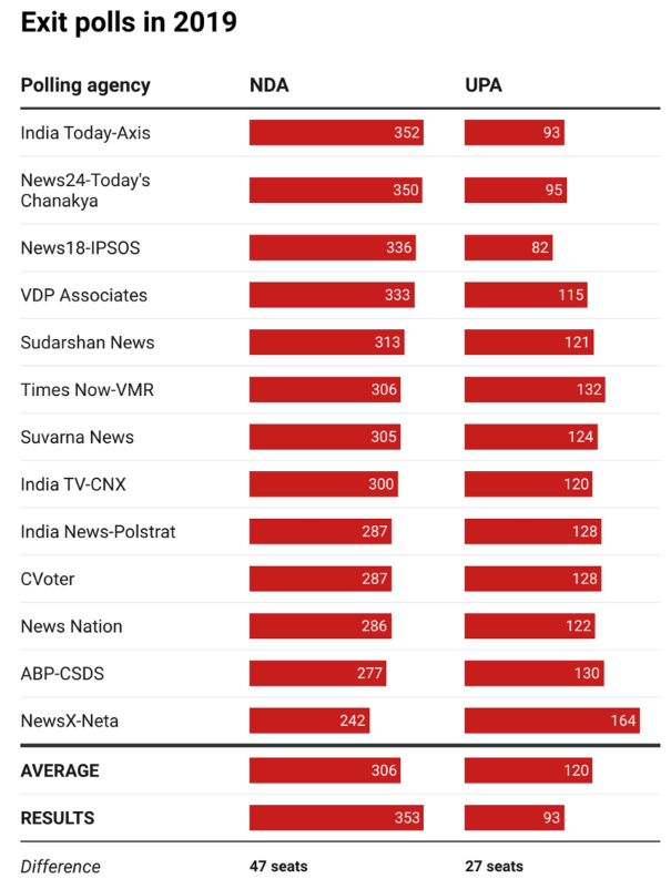 Exit polls 2019