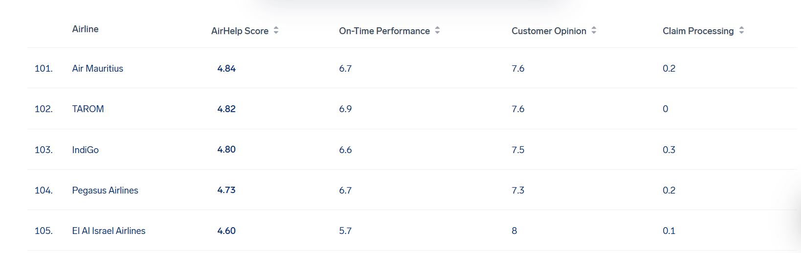 IndiGo Ranking